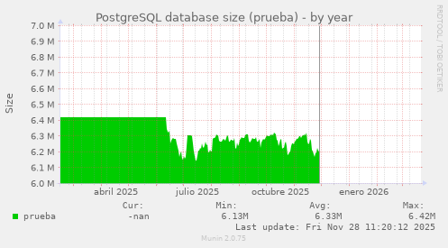 PostgreSQL database size (prueba)