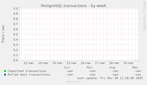 PostgreSQL transactions