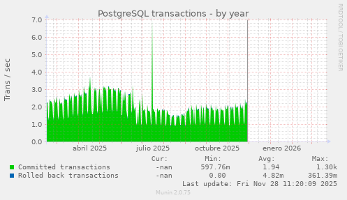 PostgreSQL transactions