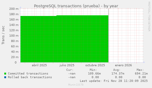 PostgreSQL transactions (prueba)