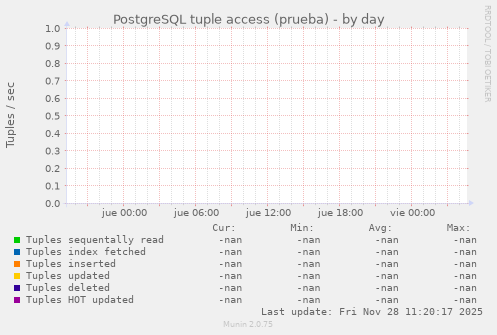 PostgreSQL tuple access (prueba)
