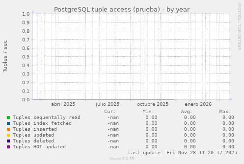 PostgreSQL tuple access (prueba)