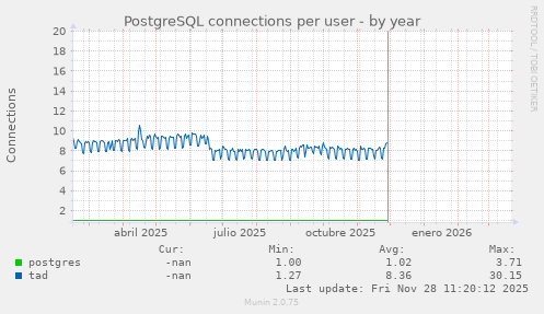 PostgreSQL connections per user