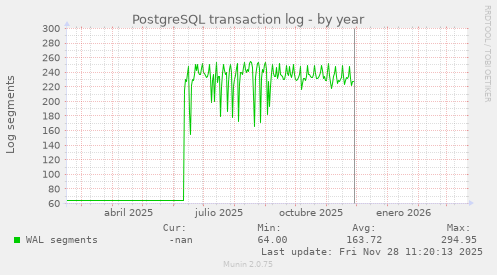 PostgreSQL transaction log