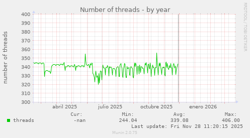 Number of threads