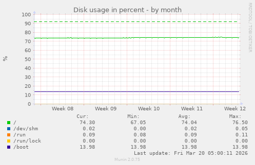 Disk usage in percent