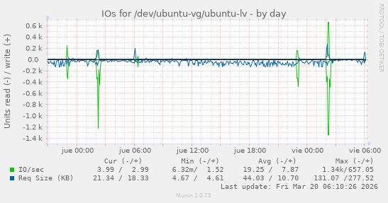 IOs for /dev/ubuntu-vg/ubuntu-lv