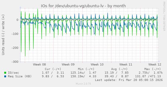 IOs for /dev/ubuntu-vg/ubuntu-lv
