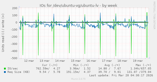 IOs for /dev/ubuntu-vg/ubuntu-lv