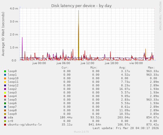 Disk latency per device