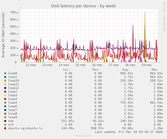 Disk latency per device