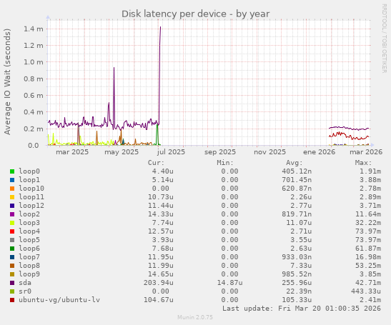 Disk latency per device