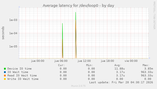 Average latency for /dev/loop0