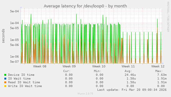 Average latency for /dev/loop0