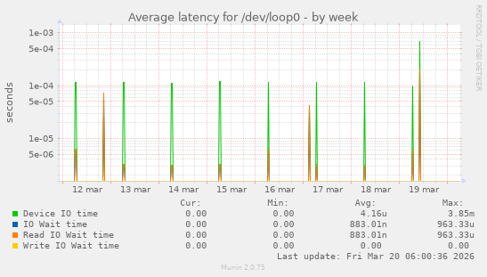 Average latency for /dev/loop0
