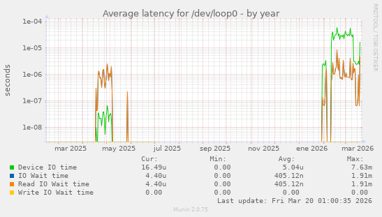 Average latency for /dev/loop0