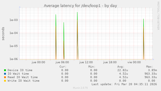 Average latency for /dev/loop1