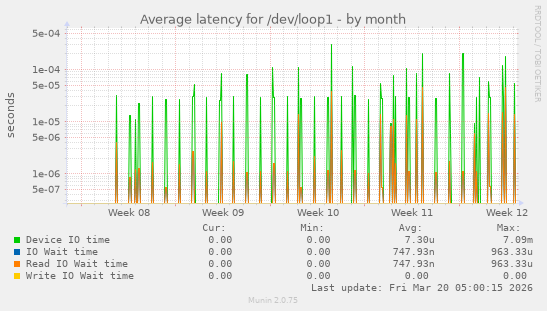 Average latency for /dev/loop1