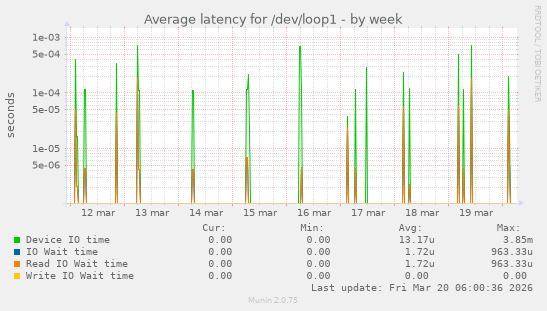 Average latency for /dev/loop1