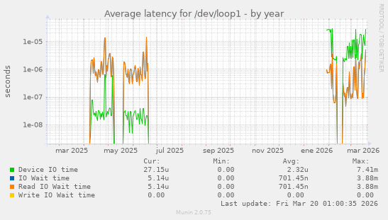 Average latency for /dev/loop1
