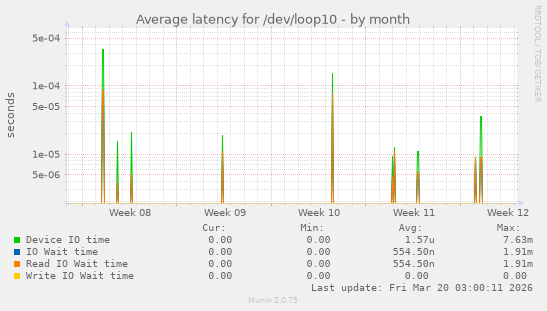 Average latency for /dev/loop10
