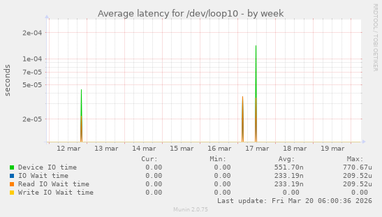 Average latency for /dev/loop10