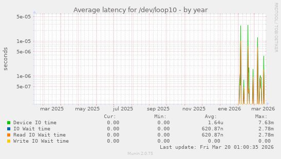 Average latency for /dev/loop10