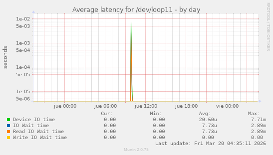 Average latency for /dev/loop11