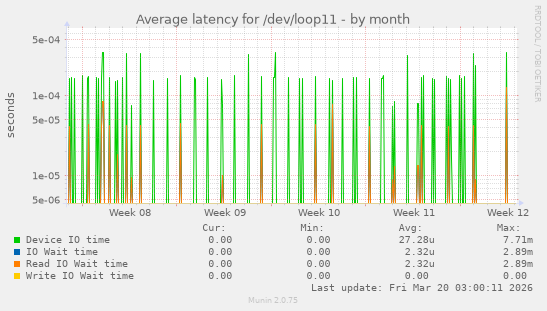 Average latency for /dev/loop11
