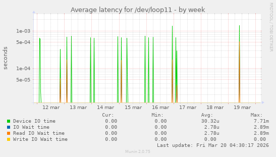 Average latency for /dev/loop11