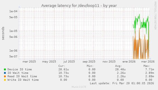 Average latency for /dev/loop11