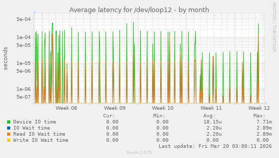 Average latency for /dev/loop12