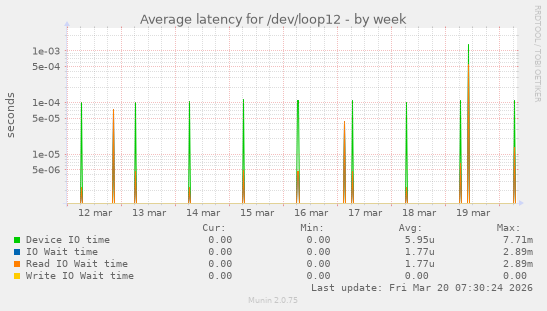 Average latency for /dev/loop12