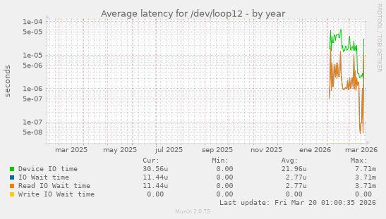 Average latency for /dev/loop12