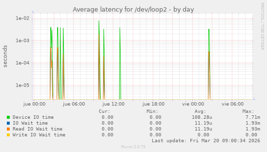 Average latency for /dev/loop2