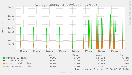 Average latency for /dev/loop2