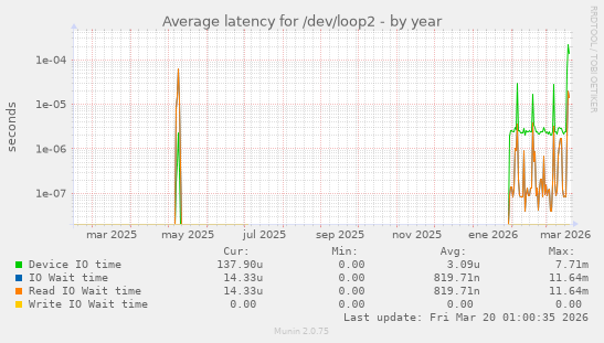 Average latency for /dev/loop2