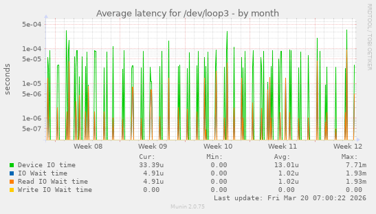 Average latency for /dev/loop3