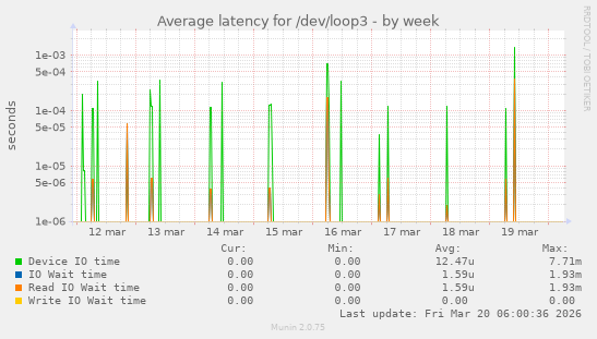 Average latency for /dev/loop3