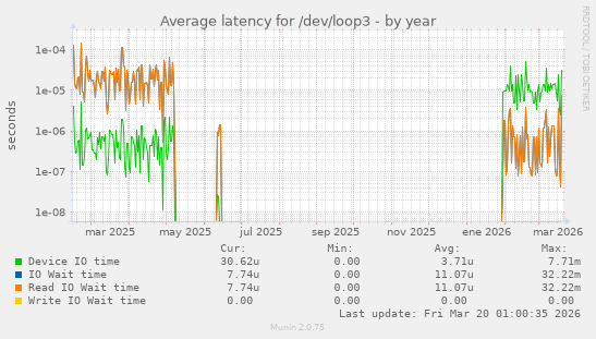 Average latency for /dev/loop3
