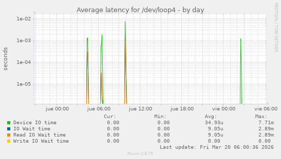 Average latency for /dev/loop4