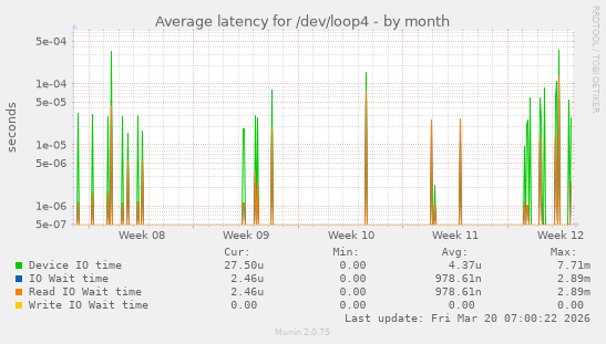 Average latency for /dev/loop4
