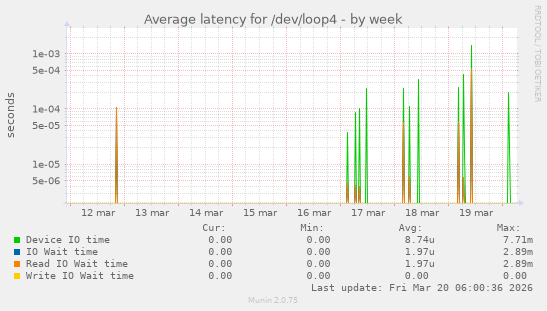 Average latency for /dev/loop4