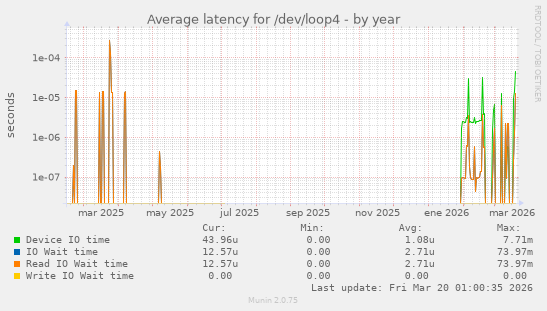 Average latency for /dev/loop4