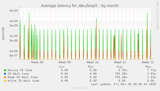 Average latency for /dev/loop5