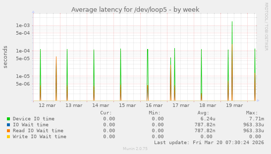 Average latency for /dev/loop5