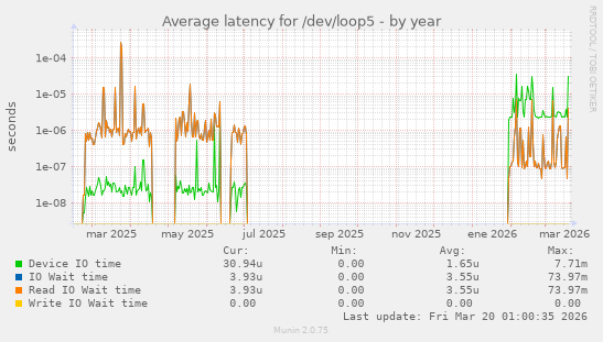 Average latency for /dev/loop5