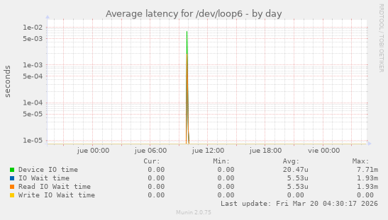 Average latency for /dev/loop6