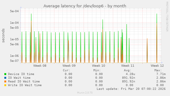 Average latency for /dev/loop6