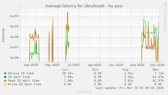 Average latency for /dev/loop6